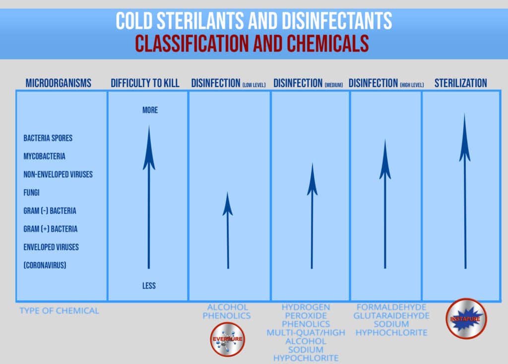 Cold Sterilant Chart